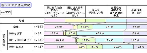UTMの導入状況
