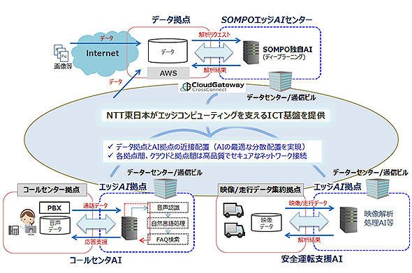 ッジコンピューティング基盤のイメージ