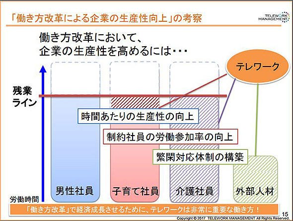 図1　企業が抱える労働力不足の問題は、テレワークで解決できる