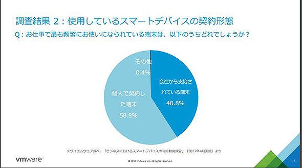 図3　6割近くが業務で個人端末を使用しているという結果に