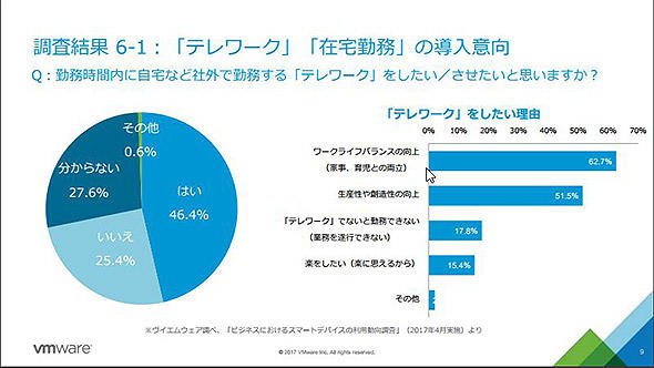 図4　テレワークの導入意向では、半数近くが導入したいと答える