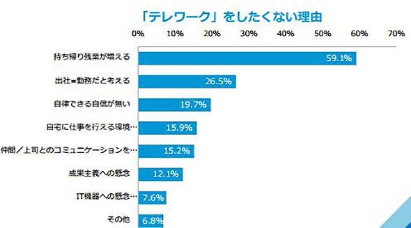 図5　テレワークをしたくない理由の1位は「持ち帰り残業が増える」という結果に