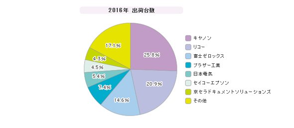 「レーザープリンタ」シェア（2016年）