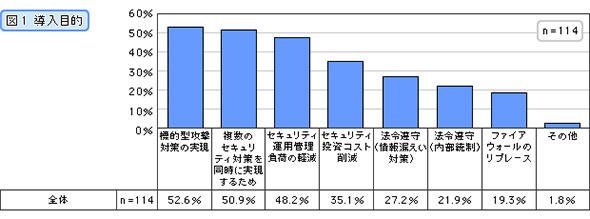導入目的