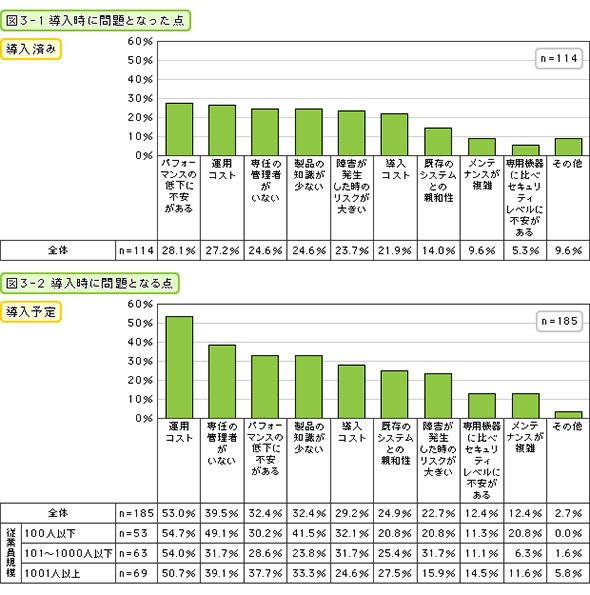 導入時に問題となった・なる点（導入済み・導入予定）