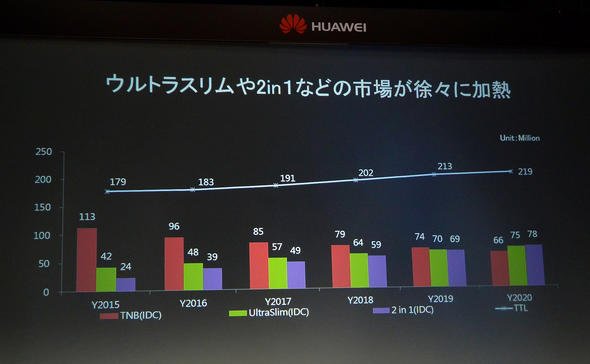 ウルトラスリムと2in1市場の成長