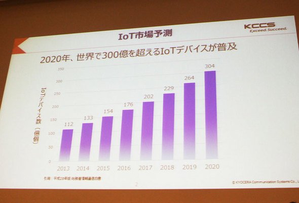 図1　2020年までのIoT市場予測