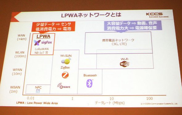 IoTデバイスの通信方法におけるSIGFOXの位置付け