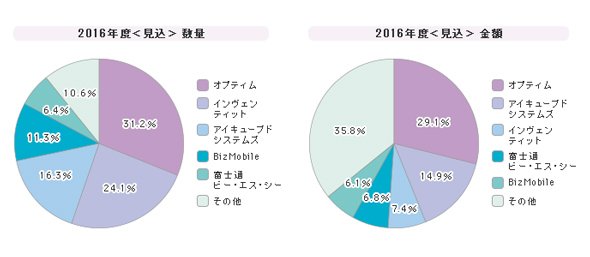 「モバイルセキュリティ管理ツール」シェア（2016年度）