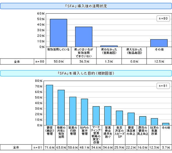図1 SFAの導入状況
