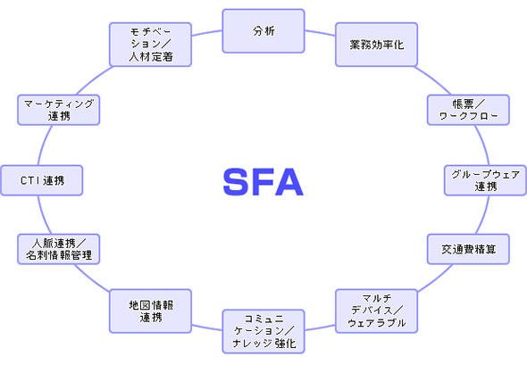 図2 外部システムとSFAの連携