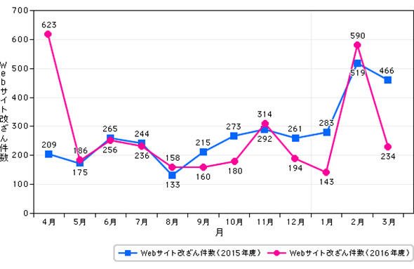 Webサイト改ざん件数推移