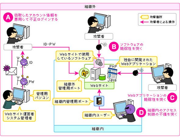 Webサイト改ざんの4つの手口