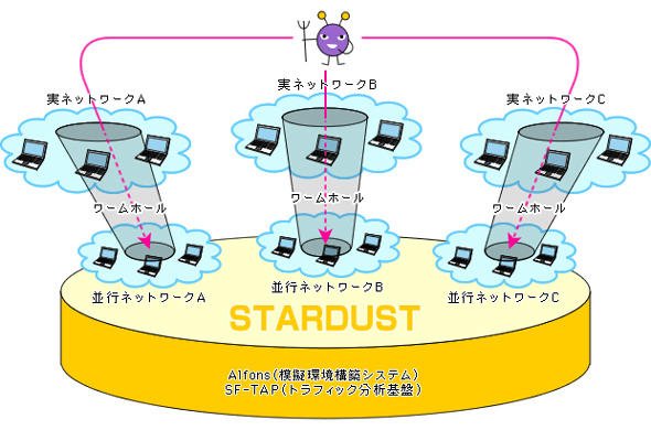 STARDUST
