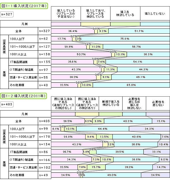 導入状況（2017年・2011年）