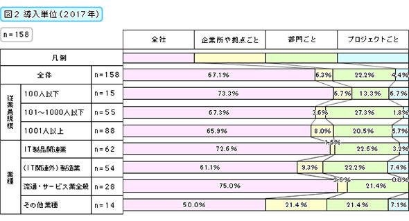 導入単位（2017年