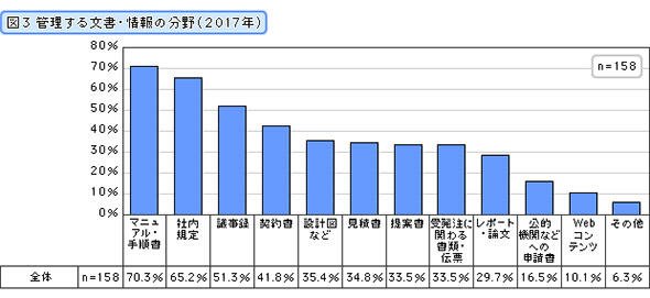 管理する文書・情報の分野（2017年）
