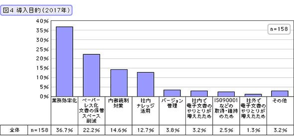 導入目的（2017年）