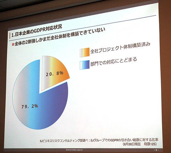 日本のGDPRの対応状況