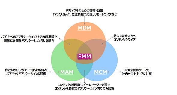 図　一般的なEMMの機能概要