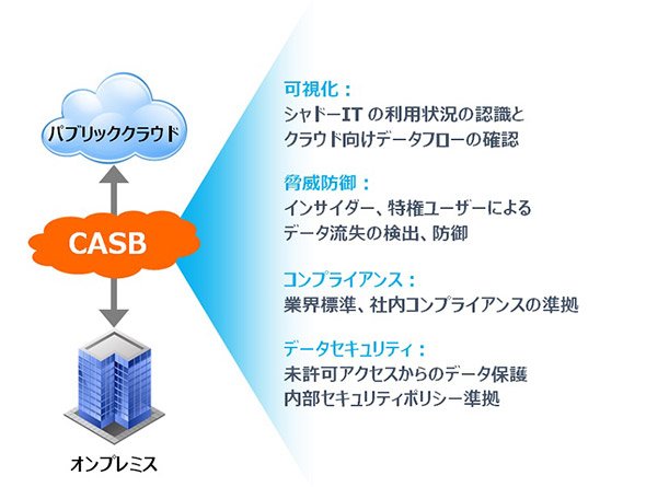図　CASBの概要