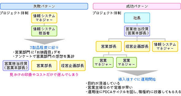 図1 SFAなどの業務部門向けシステムの検討～選定は他のITシステムとは異なる