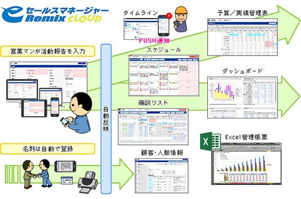図3 入力の負担を軽減する仕組み作りがSFA定着のカギに