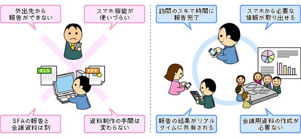 図5 入力の強制ではなく、報告すればレポートせずに済むなどのメリットを提供する
