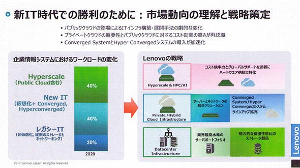 図　企業情報システムのワークロード変化とレノボの戦略