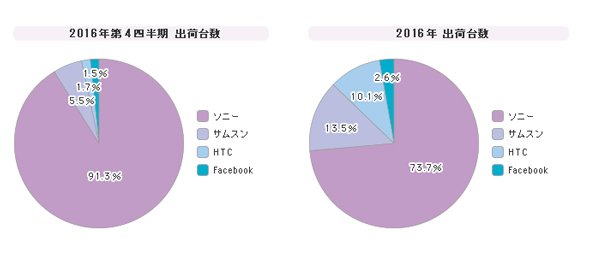 「AR／VRヘッドセット」シェア（2016年第4四半期）