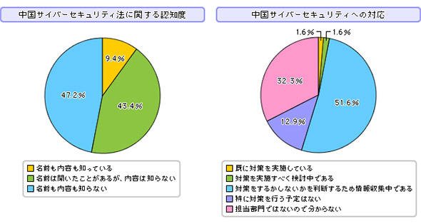 中国サイバーセキュリティ法に関する認知度とその対応状況