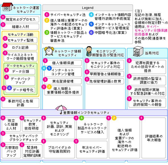 サイバーセキュリティのコンプライアンスフレームワーク
