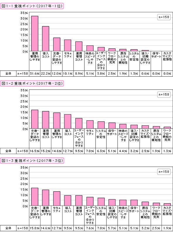 重視ポイント（2017年・1位～3位）