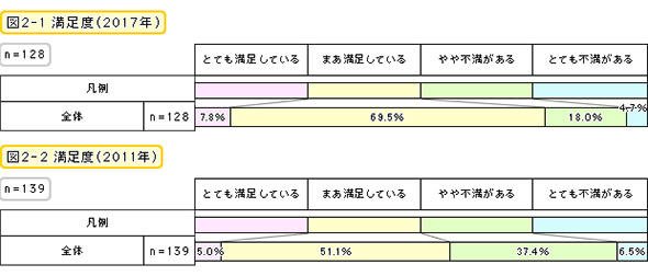 満足度（2017年・2011年）