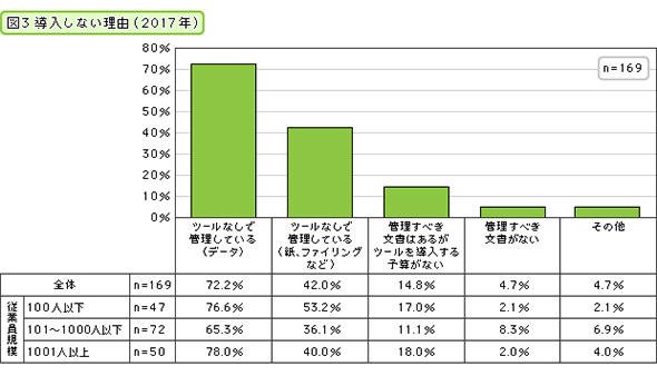 導入しない理由（2017年）