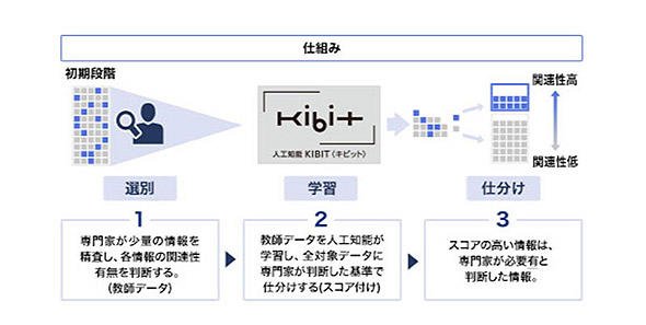 図3　選別・学習・分析　KIBITの仕組み
