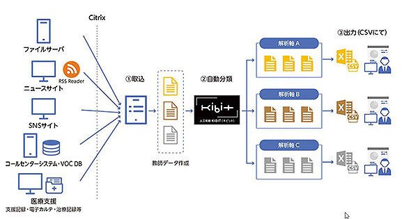 図6　KIBIT Knowledge Probeの運用イメージ