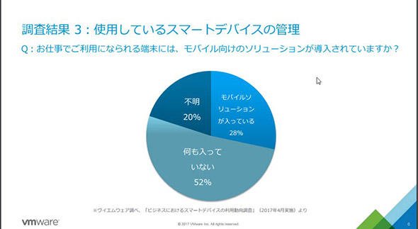 図1　全体の約5割がモバイル向けソリューションをしていないデバイスを利用
