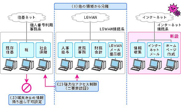 図1 自治体情報システム強靭化向上モデル