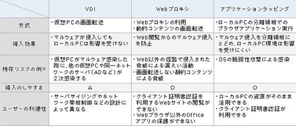 表1 インターネット分離手法の比較