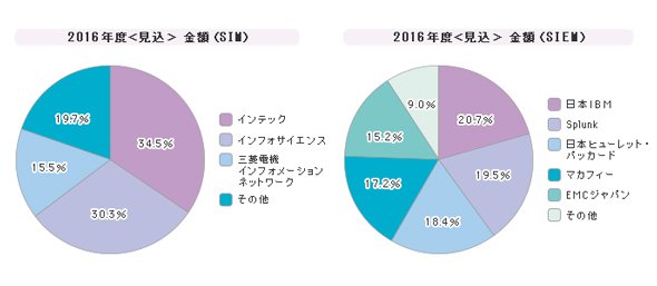 「SIM／SIEM」シェア（2016年度）