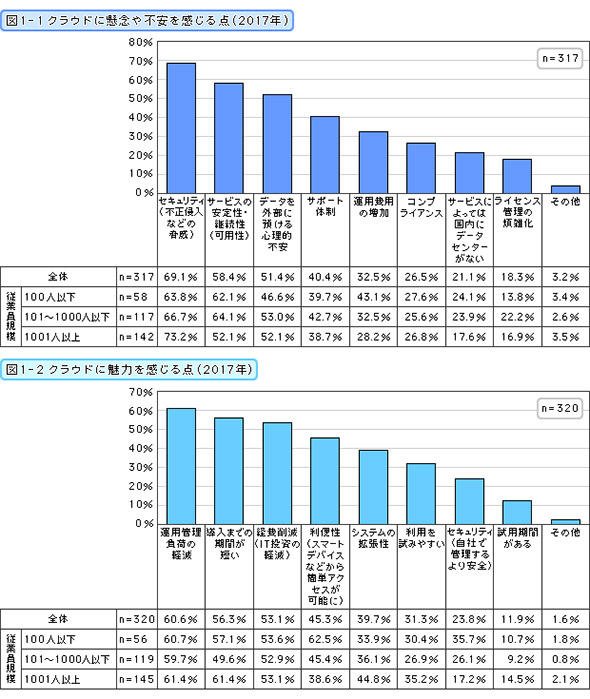 クラウドに懸念や不安・魅力を感じる点（2017年）