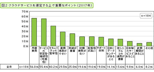クラウドサービスを選定する上で重要なポイント（2017年）