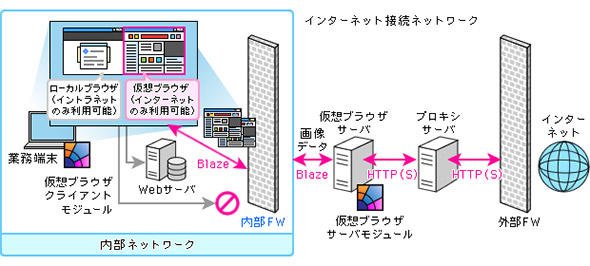 図1 ダブルブラウザ・ソリューション