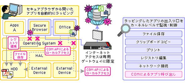 図2 WrappingBoxによるアプリケーションラッピング