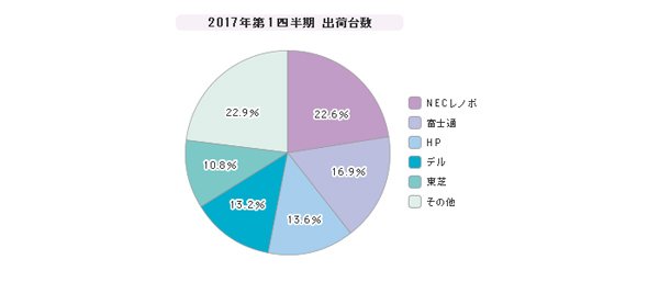 「PC」シェア（2017年第1四半期）