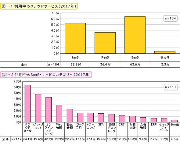 利用中のクラウドサービス・SaaS・サービスカテゴリー（2017年）