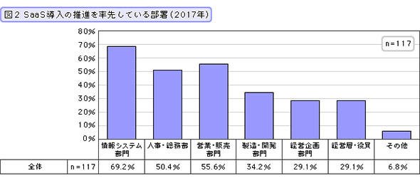 SaaS導入の推進を率先している部署（2017年）