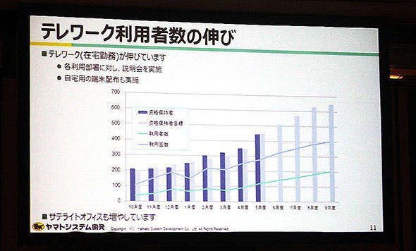 図1　ヤマトシステム開発におけるテレワーク利用者数の伸び