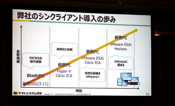 図3　VMware ESXiあるいはCitrix ICAと、VMware Horizonの組み合わせでシンクライアント環境を構築